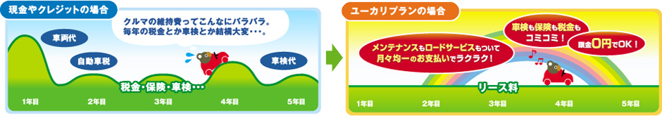 現金やクレジットの場合